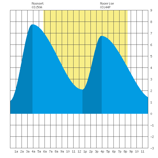 Portland Oregon tide chart for Wednesday, May 7, 2025