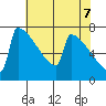 Portland Oregon tide chart for Wednesday, May 7, 2025