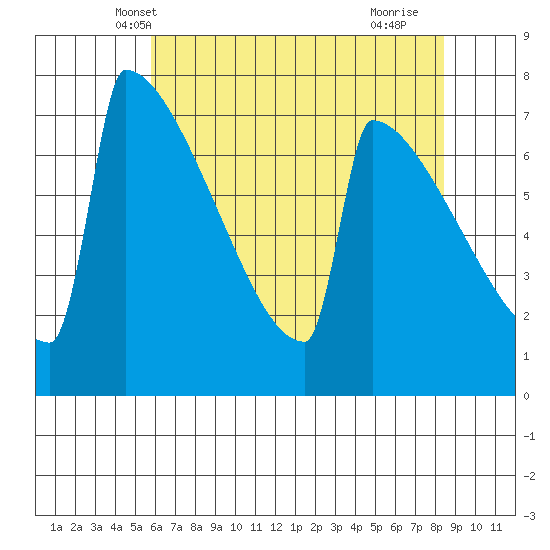 Portland Oregon tide chart for Thursday, May 8, 2025