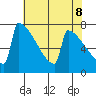 Portland Oregon tide chart for Thursday, May 8, 2025