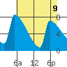 Portland Oregon tide chart for Friday, May 9, 2025