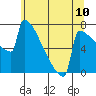 Portland Oregon tide chart for Tuesday, June 10, 2025