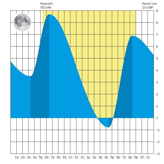 Portland Oregon tide chart for Wednesday, June 11, 2025