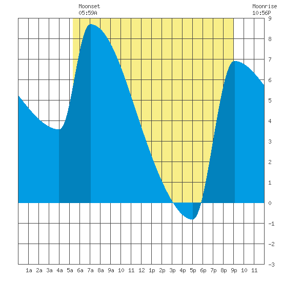 Portland Oregon tide chart for Thursday, June 12, 2025