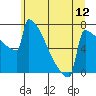 Portland Oregon tide chart for Thursday, June 12, 2025