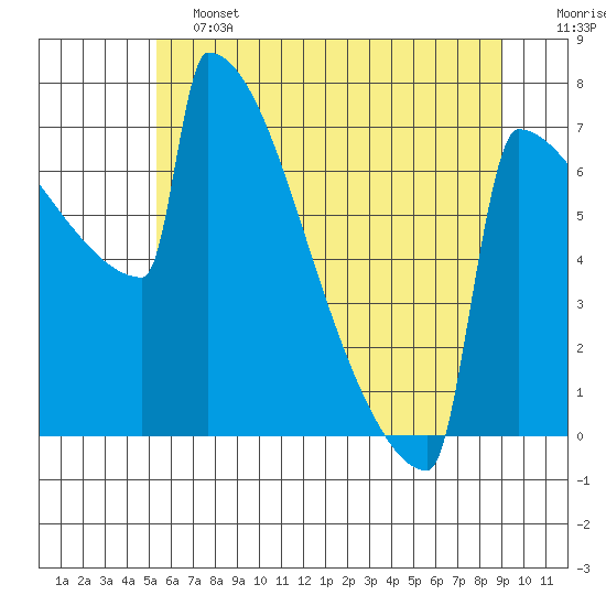 Portland Oregon tide chart for Friday, June 13, 2025