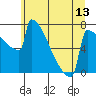 Portland Oregon tide chart for Friday, June 13, 2025