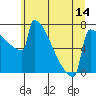 Portland Oregon tide chart for Saturday, June 14, 2025