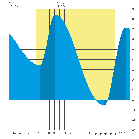 Portland Oregon tide chart for Sunday, June 15, 2025