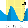 Portland Oregon tide chart for Sunday, June 15, 2025