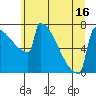 Portland Oregon tide chart for Monday, June 16, 2025