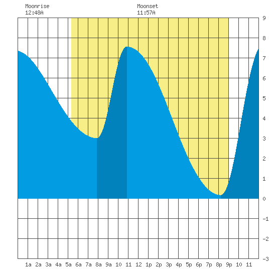 Portland Oregon tide chart for Tuesday, June 17, 2025