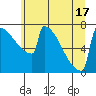 Portland Oregon tide chart for Tuesday, June 17, 2025