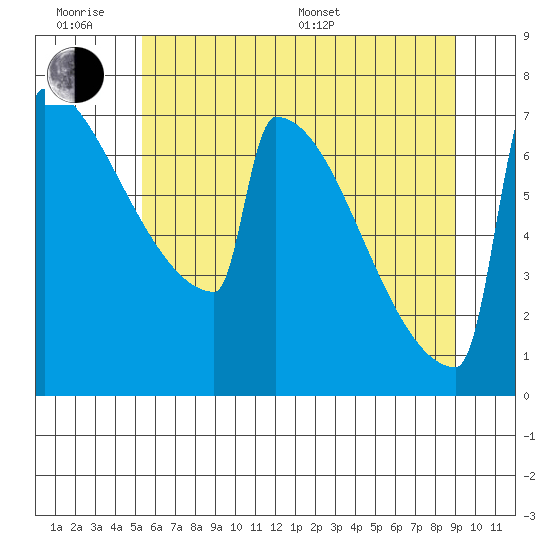 Portland Oregon tide chart for Wednesday, June 18, 2025