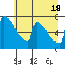 Portland Oregon tide chart for Thursday, June 19, 2025