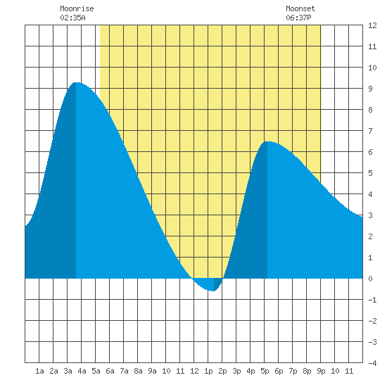 Portland Oregon tide chart for Sunday, June 22, 2025
