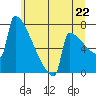 Portland Oregon tide chart for Sunday, June 22, 2025