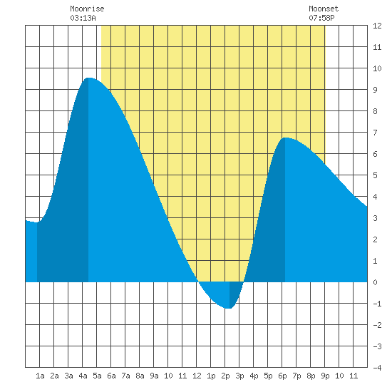 Portland Oregon tide chart for Monday, June 23, 2025