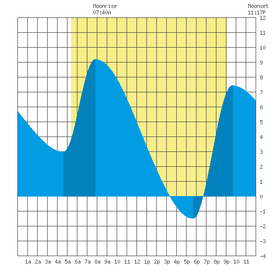 Portland Oregon tide chart for Friday, June 27, 2025