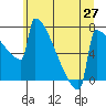 Portland Oregon tide chart for Friday, June 27, 2025
