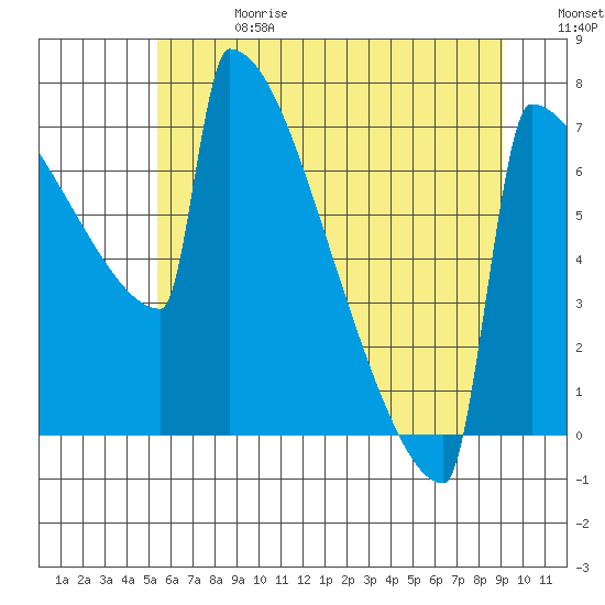 Portland Oregon tide chart for Saturday, June 28, 2025