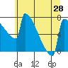 Portland Oregon tide chart for Saturday, June 28, 2025
