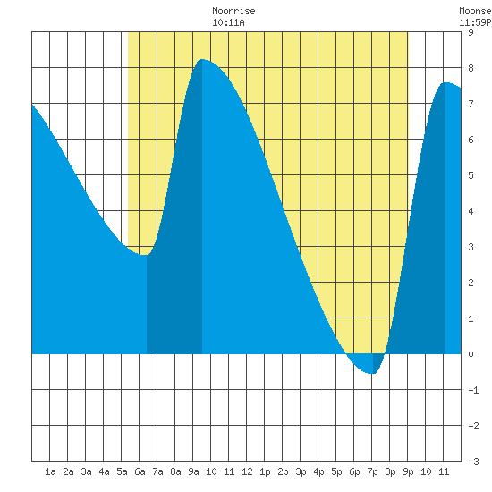Portland Oregon tide chart for Sunday, June 29, 2025