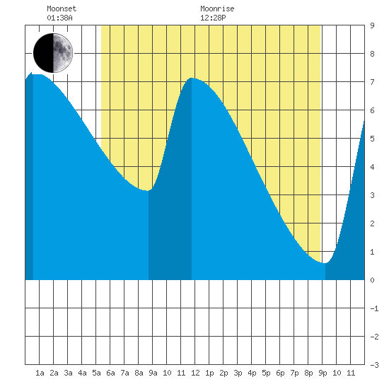 Portland Oregon tide chart for Monday, June 2, 2025