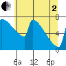 Portland Oregon tide chart for Monday, June 2, 2025