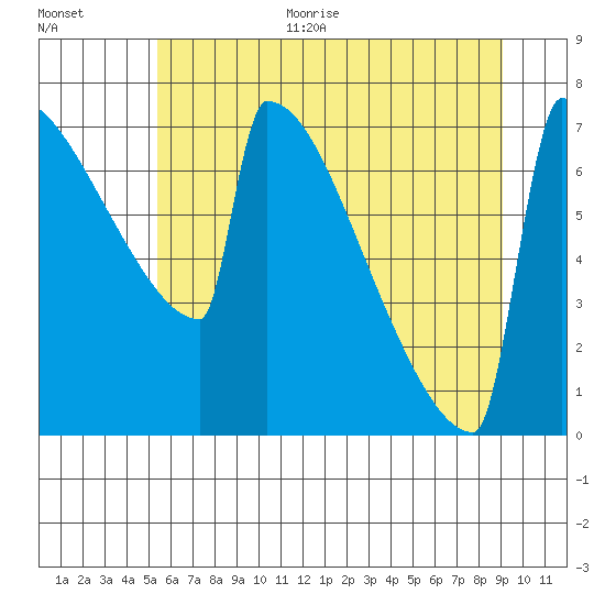 Portland Oregon tide chart for Monday, June 30, 2025
