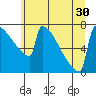 Portland Oregon tide chart for Monday, June 30, 2025