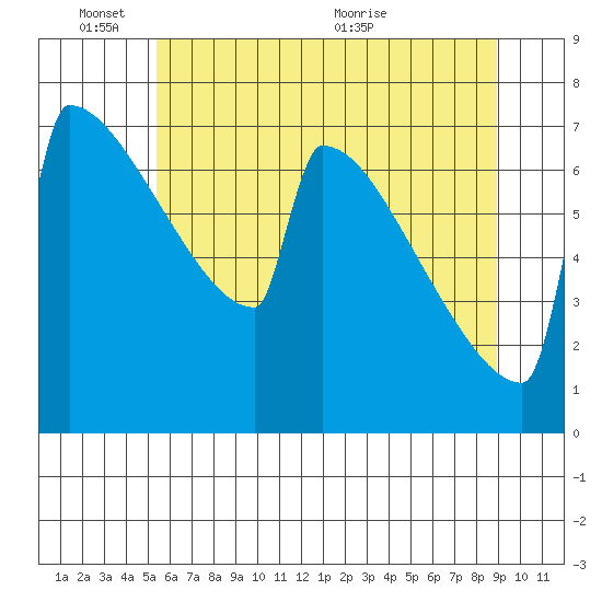 Portland Oregon tide chart for Tuesday, June 3, 2025