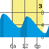 Portland Oregon tide chart for Tuesday, June 3, 2025