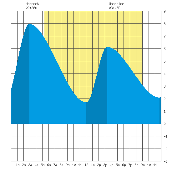 Portland Oregon tide chart for Thursday, June 5, 2025