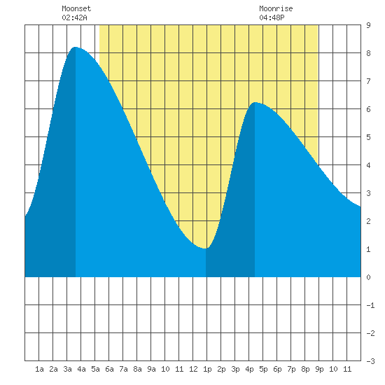 Portland Oregon tide chart for Friday, June 6, 2025