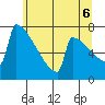 Portland Oregon tide chart for Friday, June 6, 2025