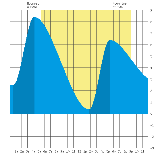 Portland Oregon tide chart for Saturday, June 7, 2025