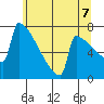 Portland Oregon tide chart for Saturday, June 7, 2025