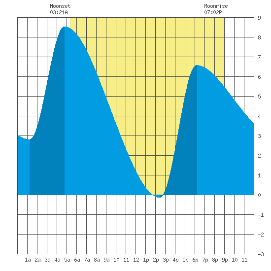 Portland Oregon tide chart for Sunday, June 8, 2025