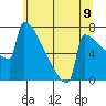 Portland Oregon tide chart for Monday, June 9, 2025