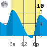Portland Oregon tide chart for Thursday, July 10, 2025