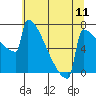 Portland Oregon tide chart for Friday, July 11, 2025