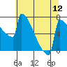 Portland Oregon tide chart for Saturday, July 12, 2025