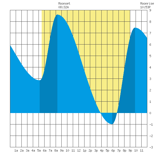 Portland Oregon tide chart for Sunday, July 13, 2025
