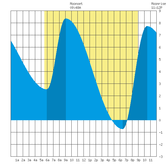 Portland Oregon tide chart for Monday, July 14, 2025
