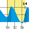 Portland Oregon tide chart for Monday, July 14, 2025