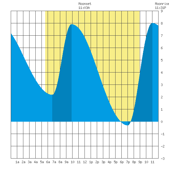 Portland Oregon tide chart for Tuesday, July 15, 2025