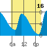 Portland Oregon tide chart for Wednesday, July 16, 2025