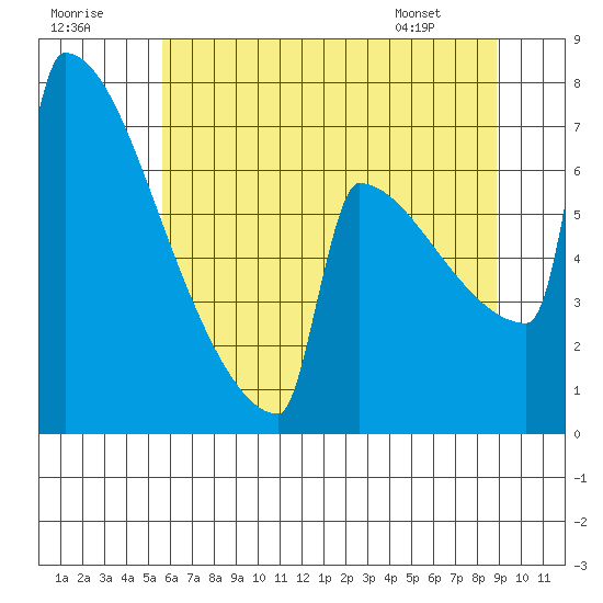 Portland Oregon tide chart for Saturday, July 19, 2025