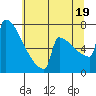 Portland Oregon tide chart for Saturday, July 19, 2025